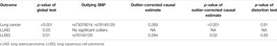 Genetic Liability to Insomnia and Lung Cancer Risk: A Mendelian Randomization Analysis